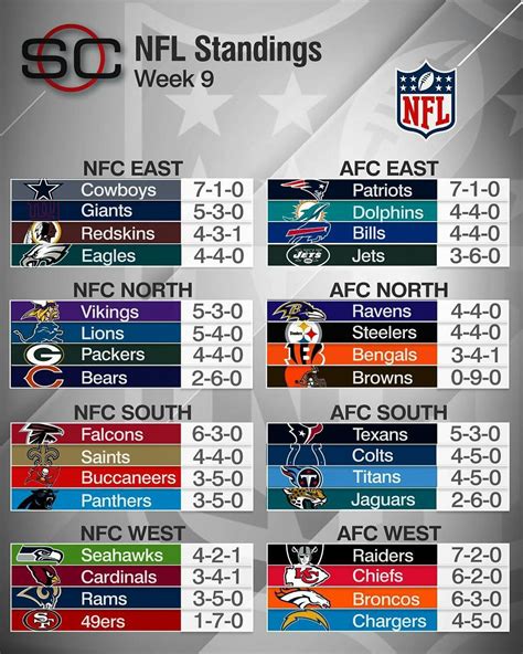 national nfl standings|nfl standings and scores.